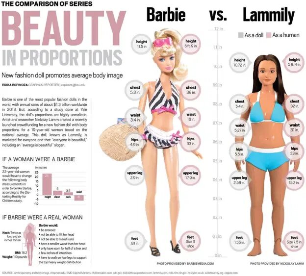 Инфографика пропорций Барби и Лэммили