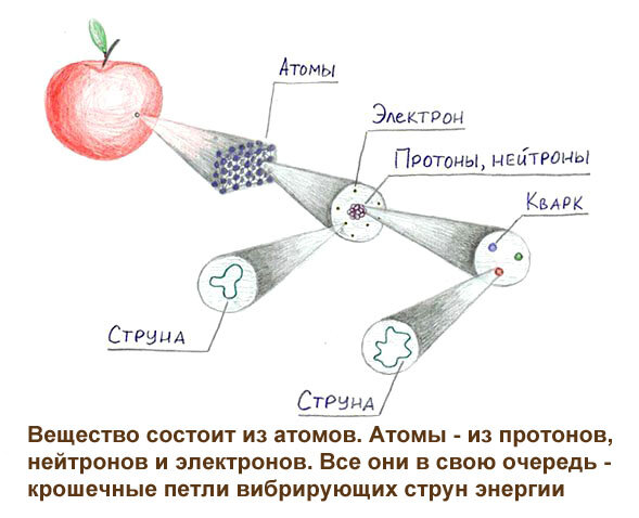 иллюстрация - теория струн