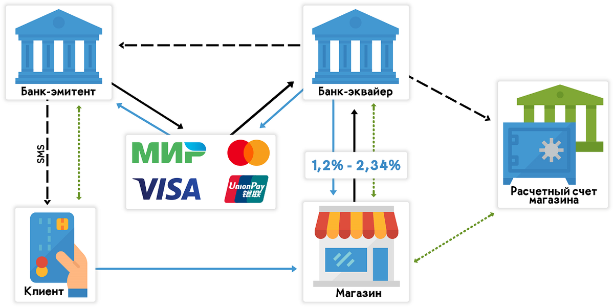 Схема работы эквайринга