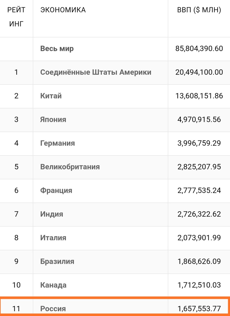 ВВП стран