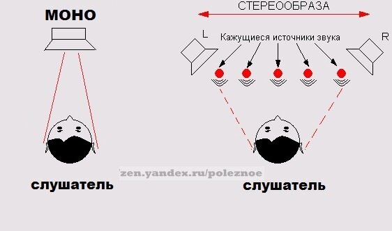 Схематично о моно звуке и стерео