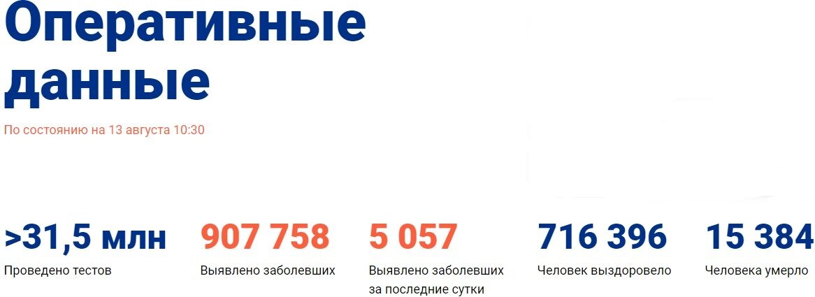 Статистика по коронавирусу на 13 августа 