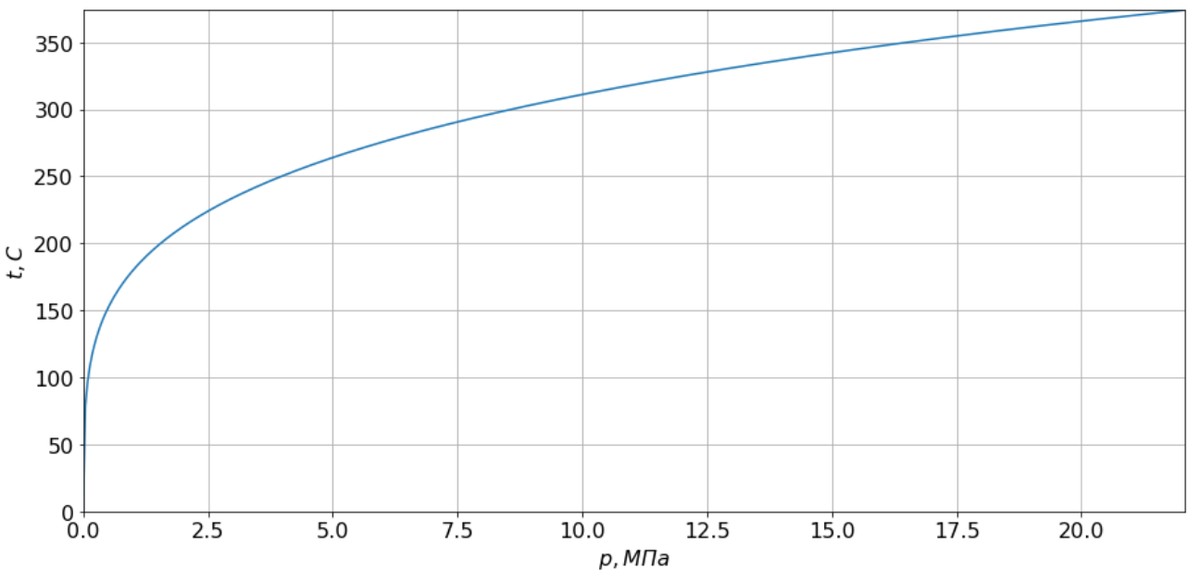 Температура насыщения водяного пара при различных значениях давления