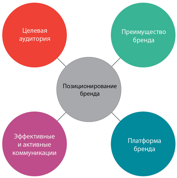 Позиционирование бренда