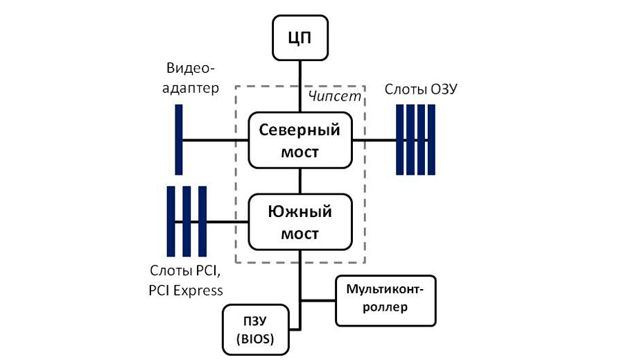 Схему чипсета. Схема чипсета материнской платы. B470 чипсет схема. Схема чипсета интел h670. Схема работы чипсета.