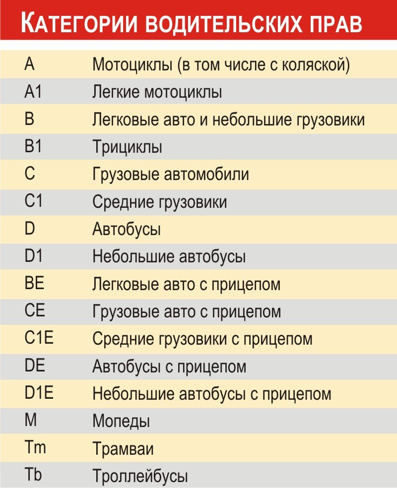 Все, что нужно знать о категориях водительских прав. Таблица категорий и  для спецтехники | Весь Искитим | Дзен