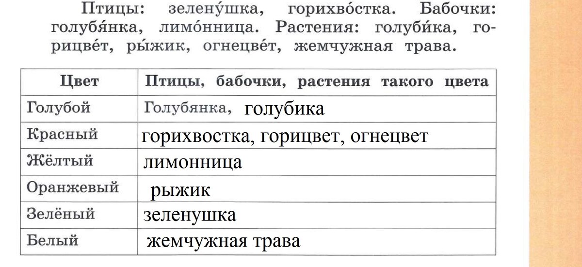 Родной русский 3 класс стр. Определи по названию какого цвета птицы бабочки растения. Определи по названию какого цвета птицы бабочки растения сделай. Таблица по родному языку 3 класс. Таблица цвет птицы бабочки растения такого цвета.