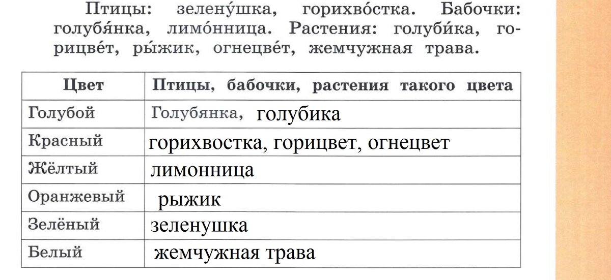 Родной русский 3 класс стр 49. Определи по названию какого цвета птицы бабочки растения. Определи по названию какого цвета птицы бабочки растения сделай. Таблица по родному языку 3 класс. Таблица цвет птицы бабочки растения такого цвета.