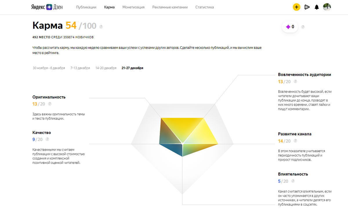 Динамика была такая: 0--> 20 --> 47 --> 48 --> 49 --> 54