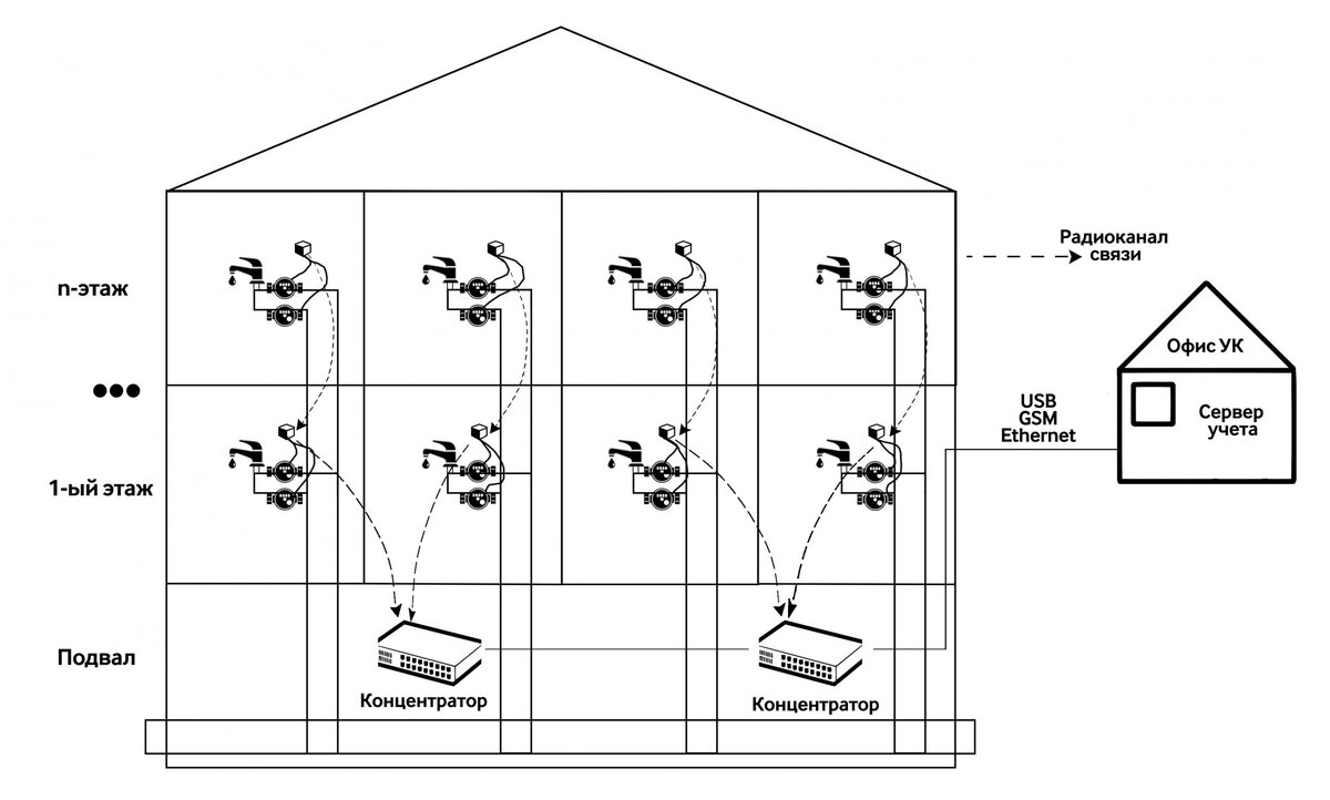 
Как правило, такие системы используют принцип ретрансляции:  последовательного поступления сигнала с одного радиопреобразователя на  другой, автоматически выбирая наименее нагруженные точки. Таким образом  исключается применение мощных источников сигнала, которые могут давать  вредный для здоровья уровень излучения. Система в автоматическом режиме  выстраивает путь сигнала, корректирует ошибки, производит  самодиагностику.