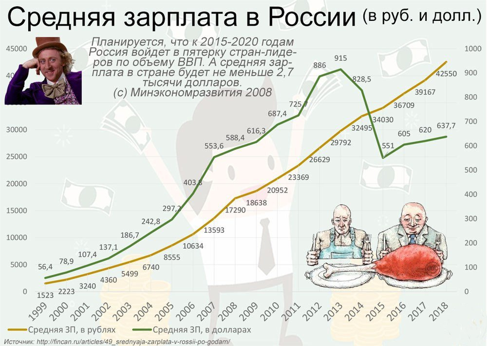 Средняя зарплата в москве в 2024г. Средняя заработная плата в России по годам в долларах. Сркдняя зарплата в Росси. Средняя зарплата в Росс. Средняя запрлата в Росси.