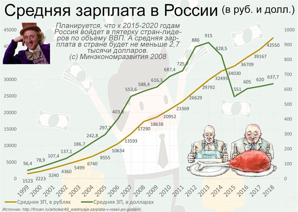 Средняя зарплата в 2005. Средняя заработная плата в России по годам в долларах. Сркдняя зарплата в Росси. Средняя зарплата в Росс. Средняя запрлата в Росси.