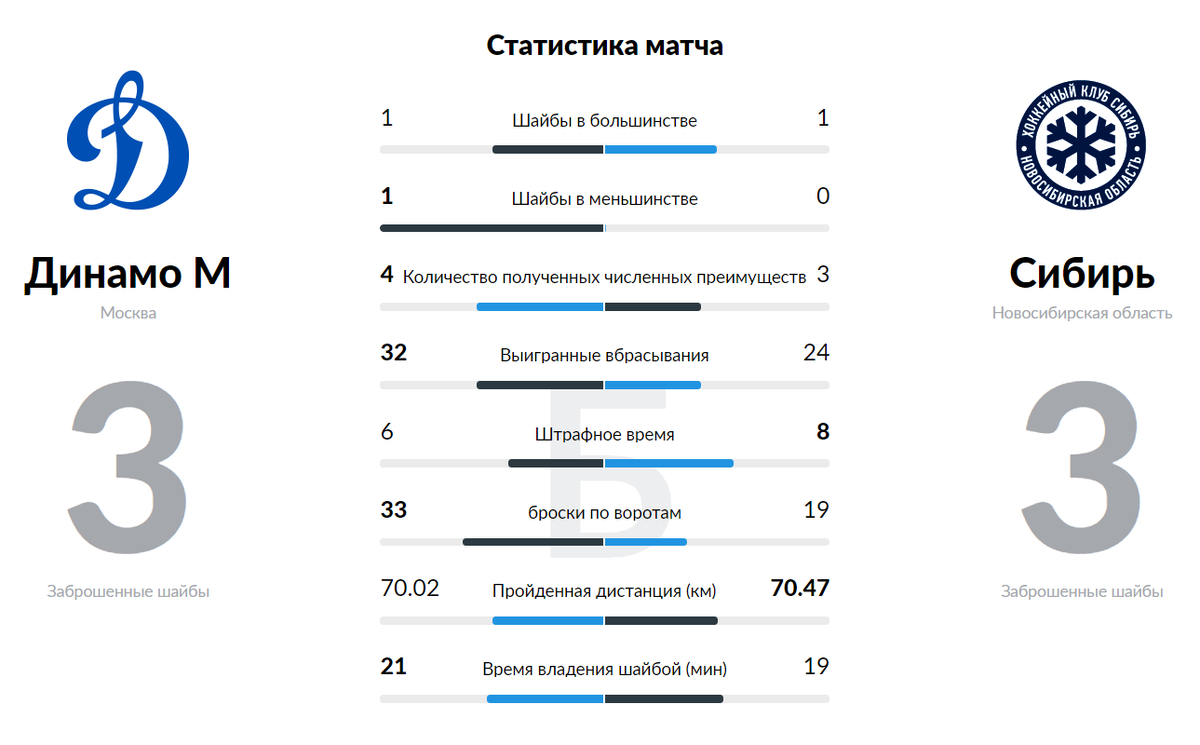 Статистика взята с официального сайта КХЛ - khl.ru