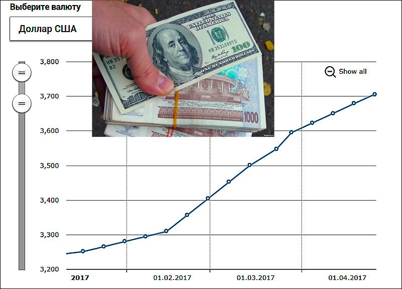 Dolor kurslari. Курс доллара. Курс доллара на сегодня. Курс доллара в Оше. Валюта курс доллар.