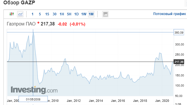 Что было бы, если бы вы купили акции Газпрома 10 лет назад