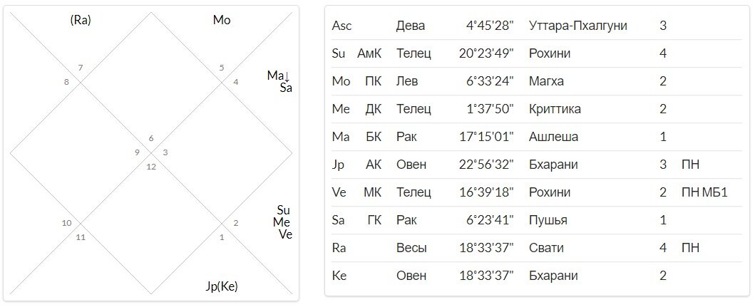 Натальная карта навального алексея