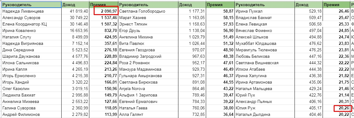 Премии руководителей Консалдингового Центра,в $
