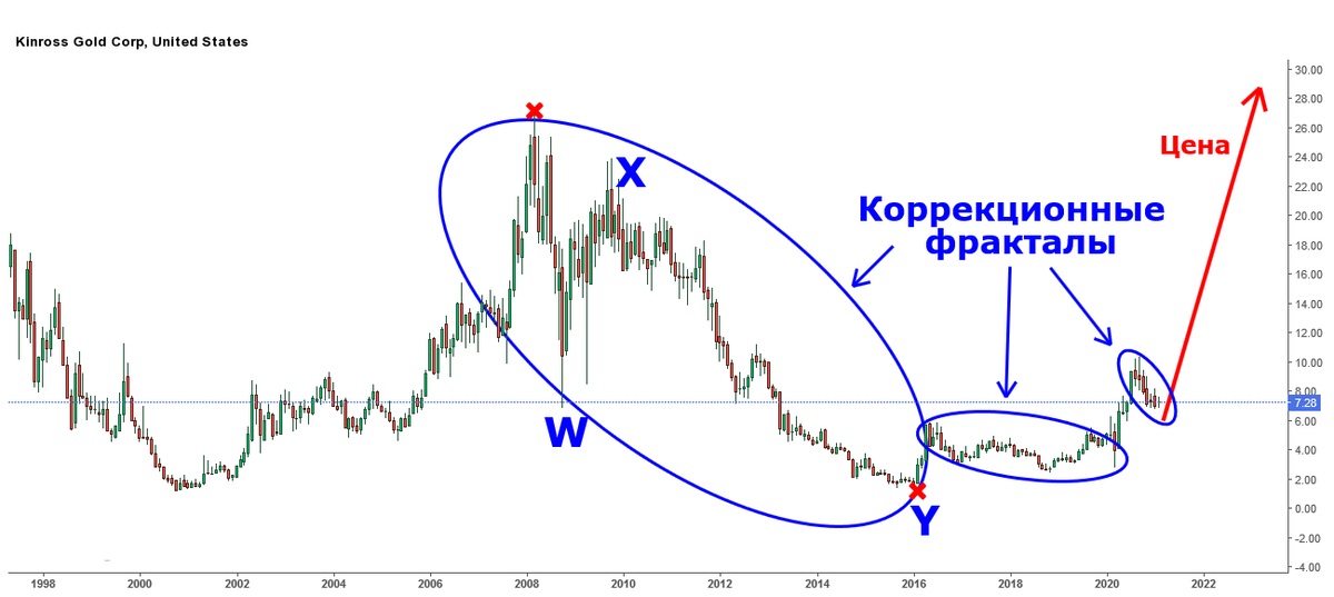 Kinross Gold Corp