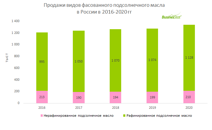 На рисунке 53 построен полигон иллюстрирующий производство растительного масла в россии