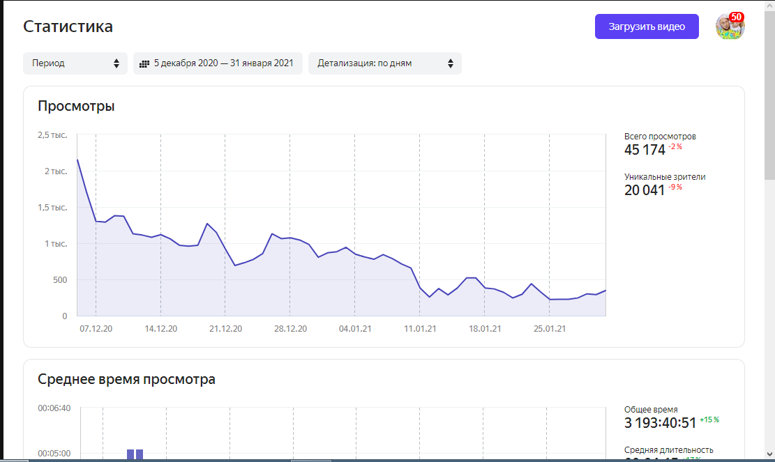 Статистика канала
