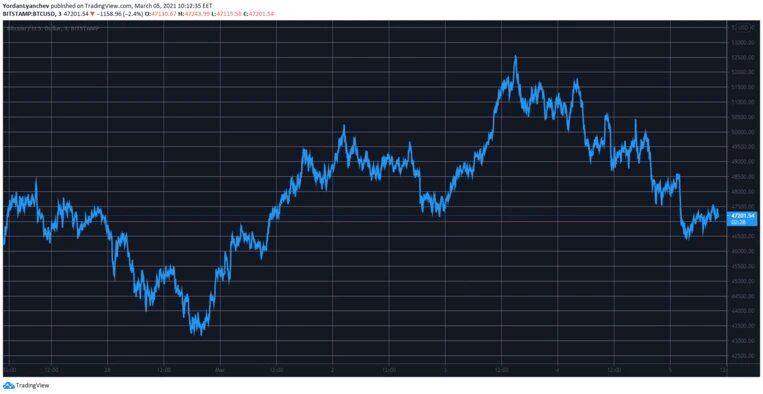  BTCUSD. Источник: TradingView