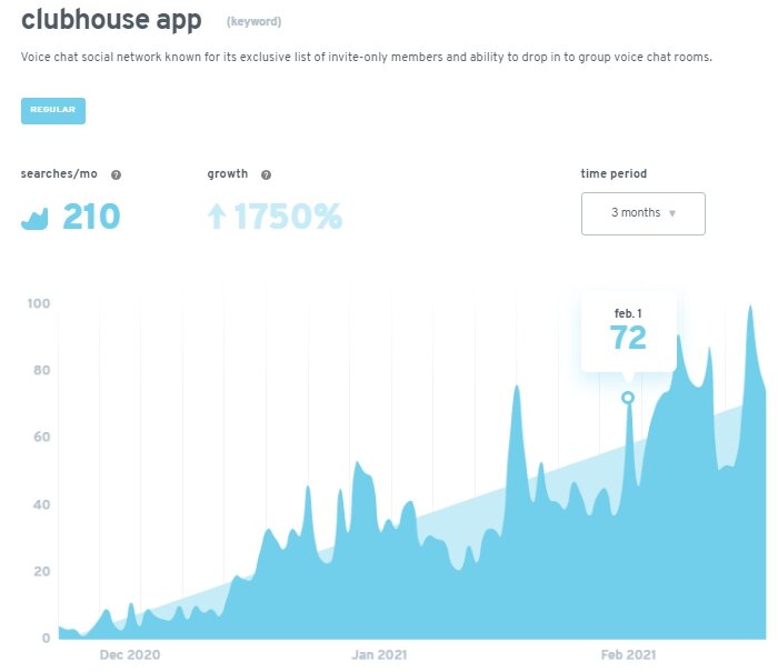 График роста частоты поисковых запросов Clubhouse  app