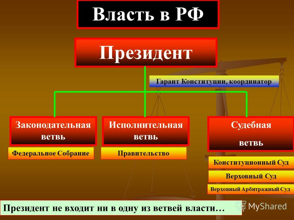Федеральные судьи подчиняются. К законодательной ветви власти не относится. Схема законодательной исполнительной и судебной власти РФ. Законодательная исполнительная и судебная власть в РФ таблица. Три ветви власти в РФ схема.