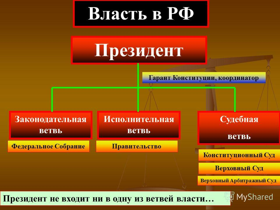 Исполнительная власть кому. К законодательной ветви власти не относится. Схема законодательной исполнительной и судебной власти РФ. Законодательная исполнительная и судебная власть в РФ таблица. Три ветви власти в РФ схема.