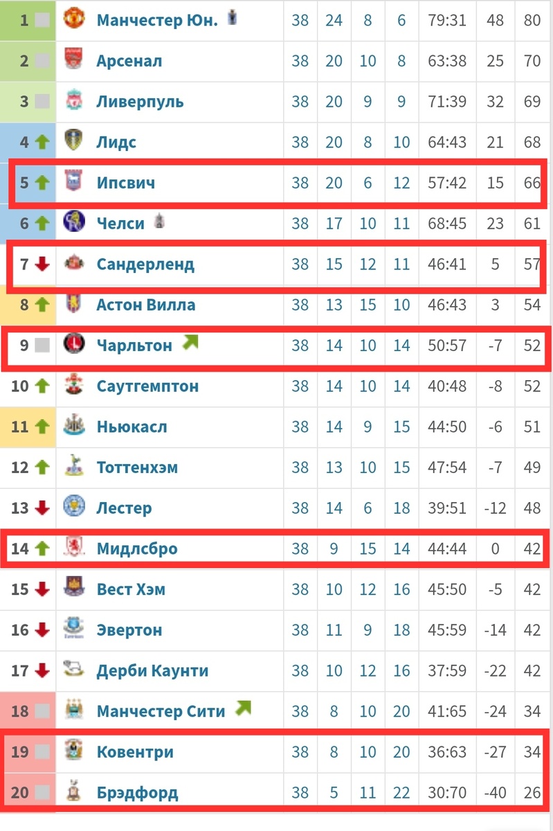 Красным выделены команды, которых сейчас нет в лиге