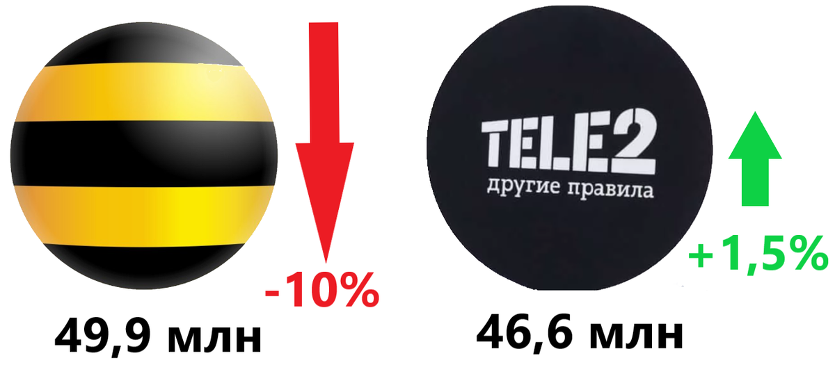 Результаты 2020 года для Билайн и Теле2