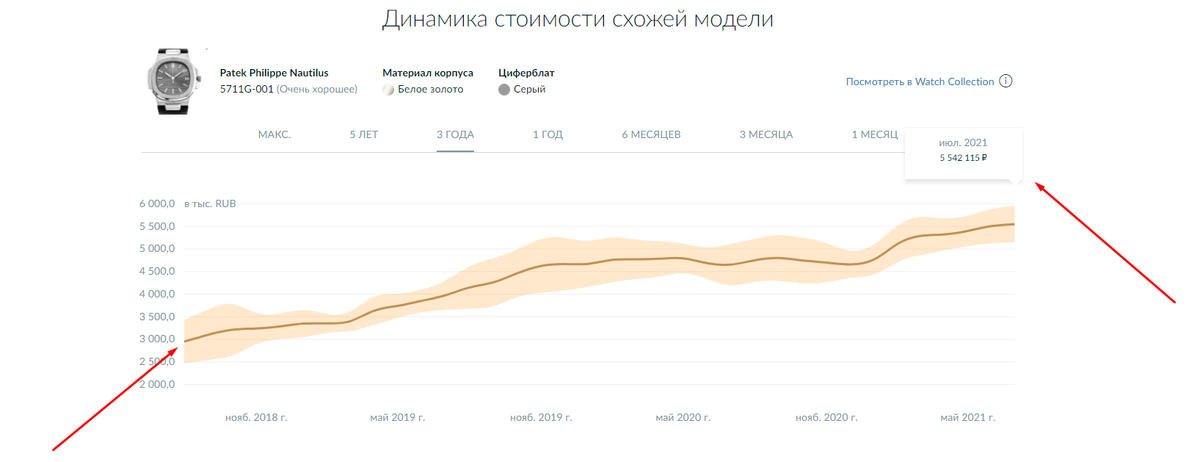 Скриншот графика с мировой часовой биржи