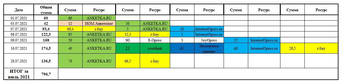 796,7 руб. заработано на опросах исключительно по зову души и не напрягаясь.