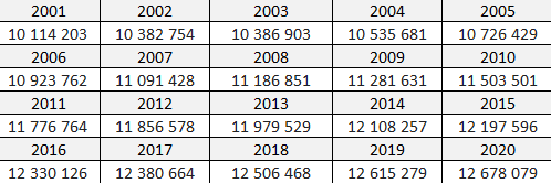 Статистика показателей населения Москвы с 2001 по 2020 год