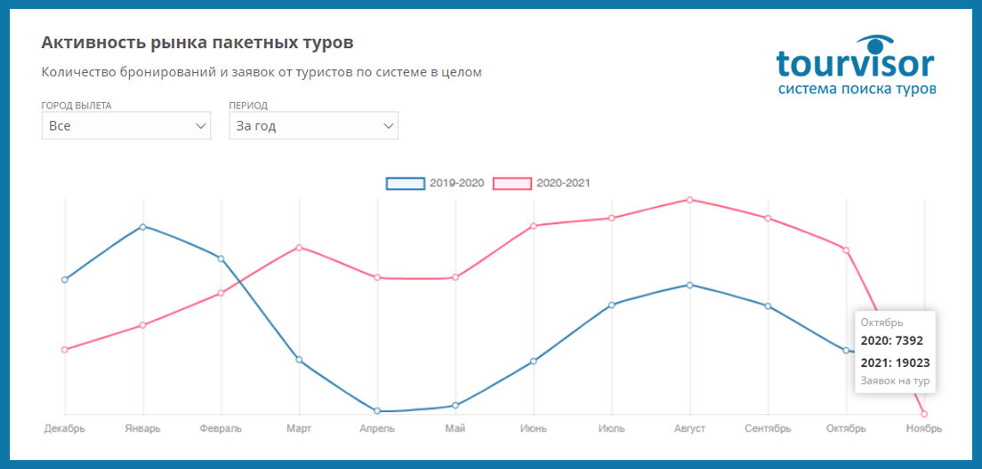 Статистика TourVisor