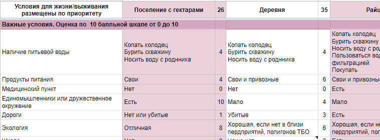 Таблица "Территория для Жизни и выживания. Сравнение плюсов и минусов жизни в разных населённых пунктах"