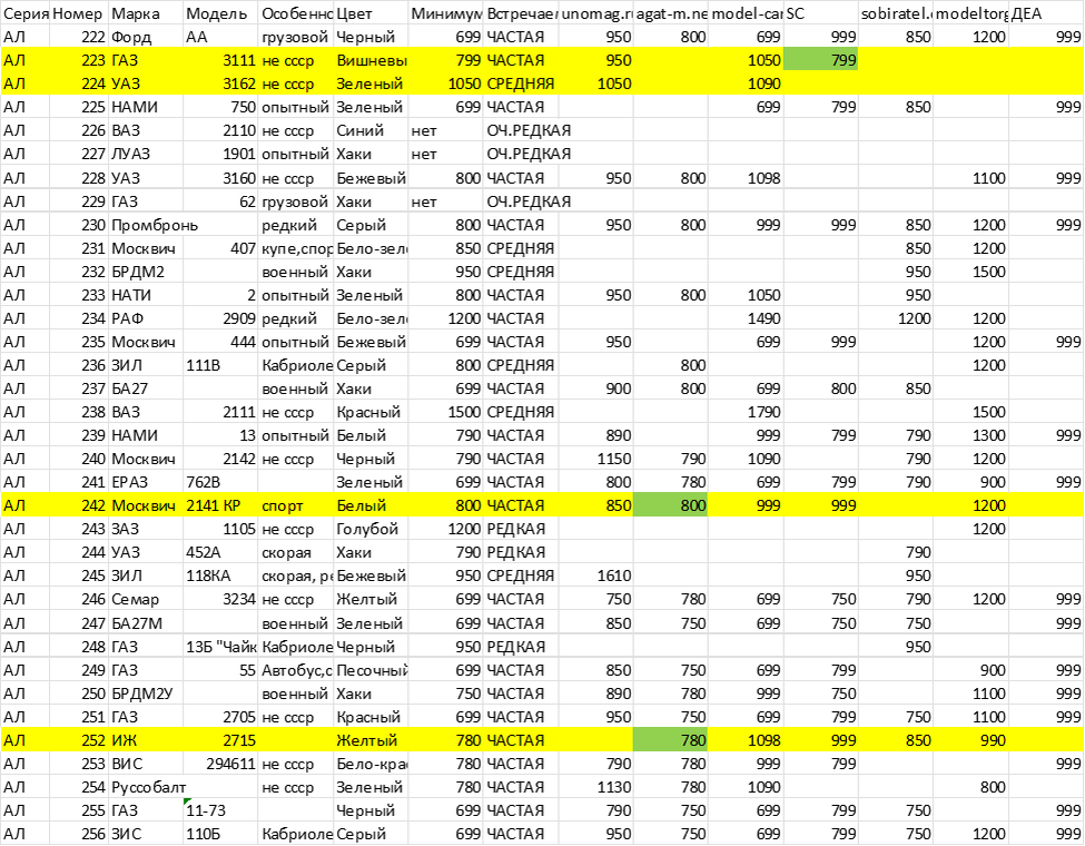 Желтым выделены позиции, закончившиеся у производителя. Зеленым показаны цены в интернет-магазинах, где они еще продаются.