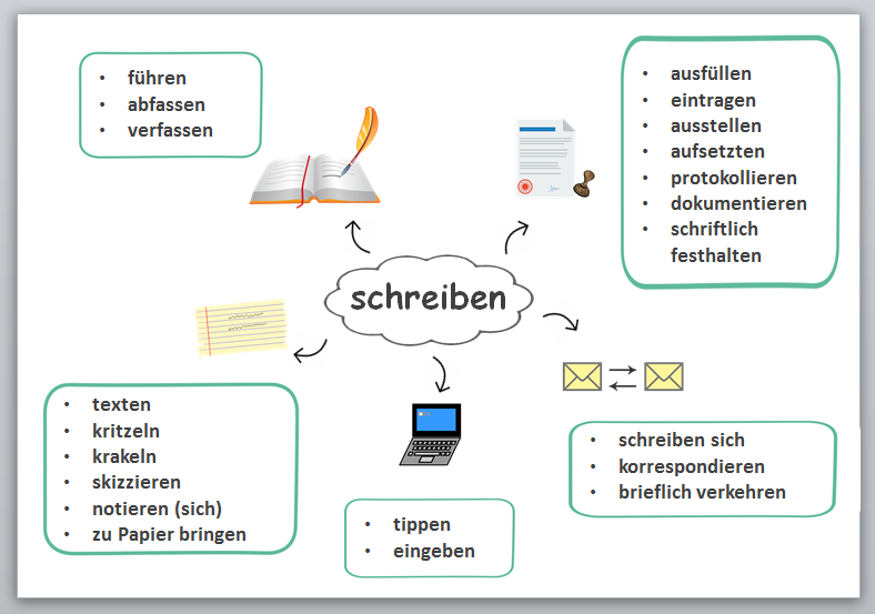 Synonyme für "schreiben"