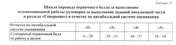 Огэ информатика сколько баллов на 3. ОГЭ Информатика 2022 баллы. Баллы по информатике ОГЭ 2022. Оценивание ОГЭ по информатике в 2022. Шкала перевода баллов ОГЭ 2022