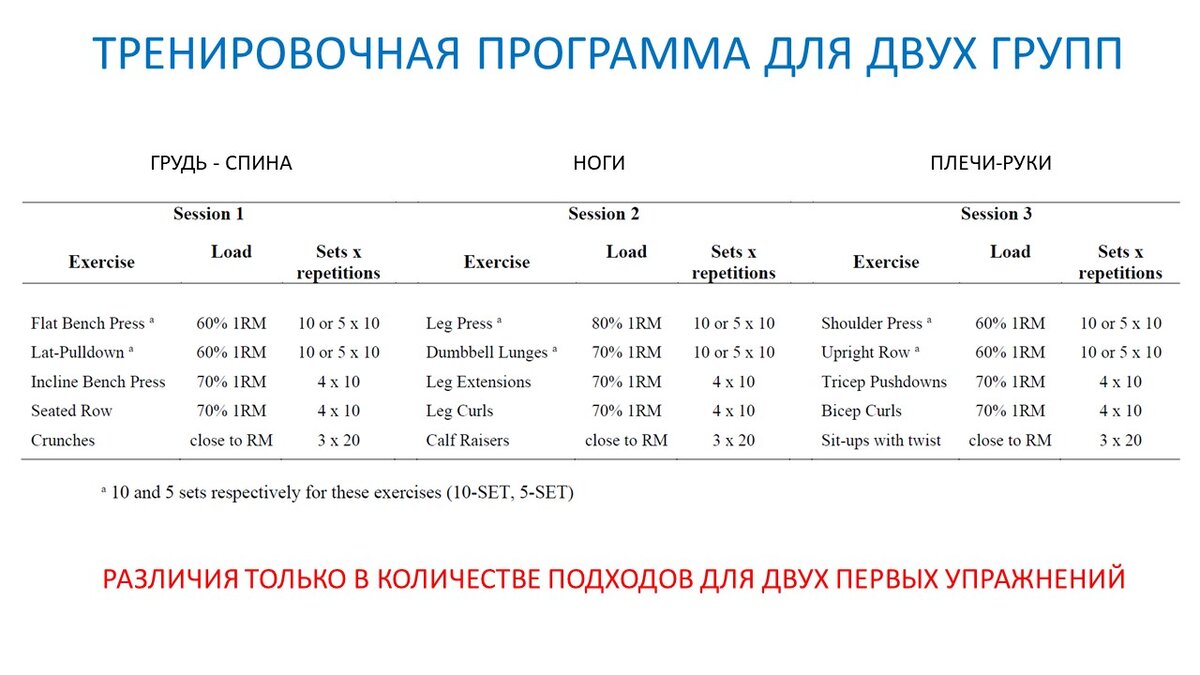 Количество подходов и силовая выносливость мышц. Научный эксперимент |  Василий Волков | Дзен