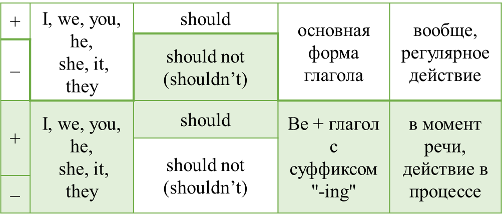 Глагол should в английском языке