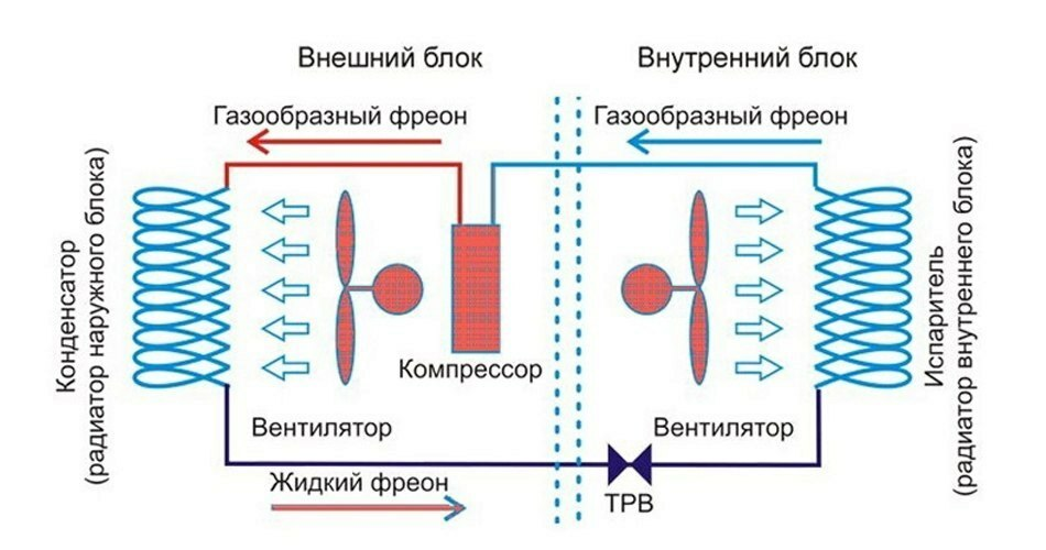 Работа кондиционера в режиме охлаждения