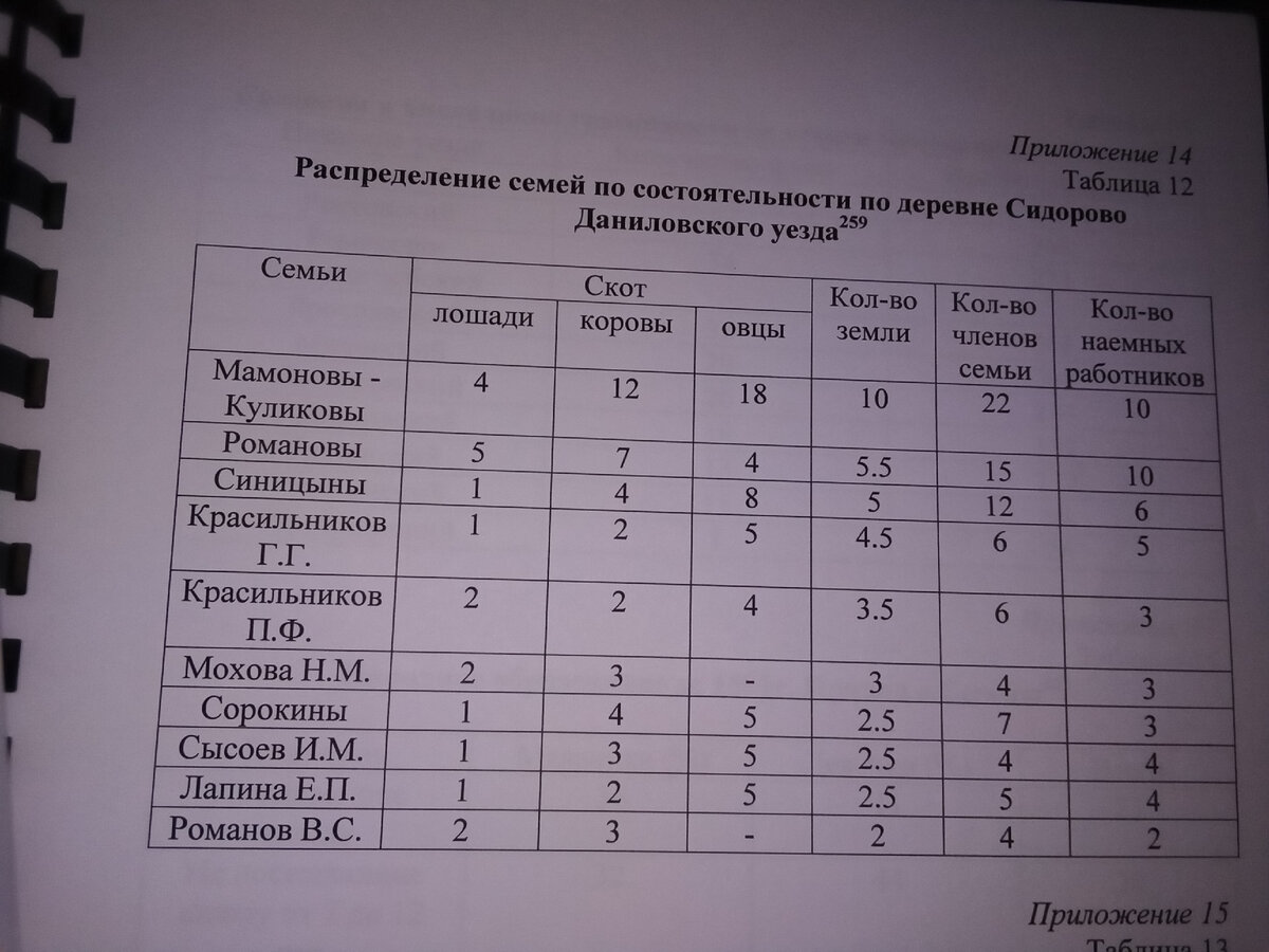 Таблица составлялась на основе материалов дела ГАЯО 