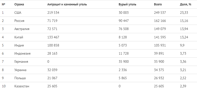 Источник: данные British Petroleum