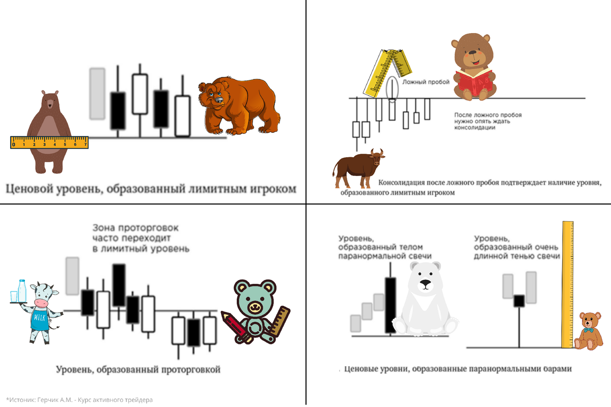 Ключевой уровень