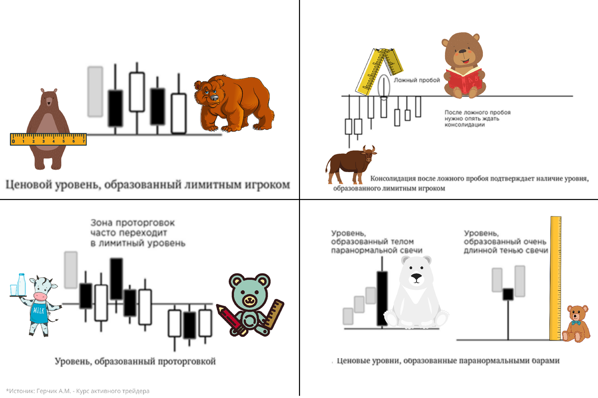 5. Уровень, образованный лимитным игроком. 😎  Это уровень, который сформирован телами или хвостами свечей, и он не может пробиваться.