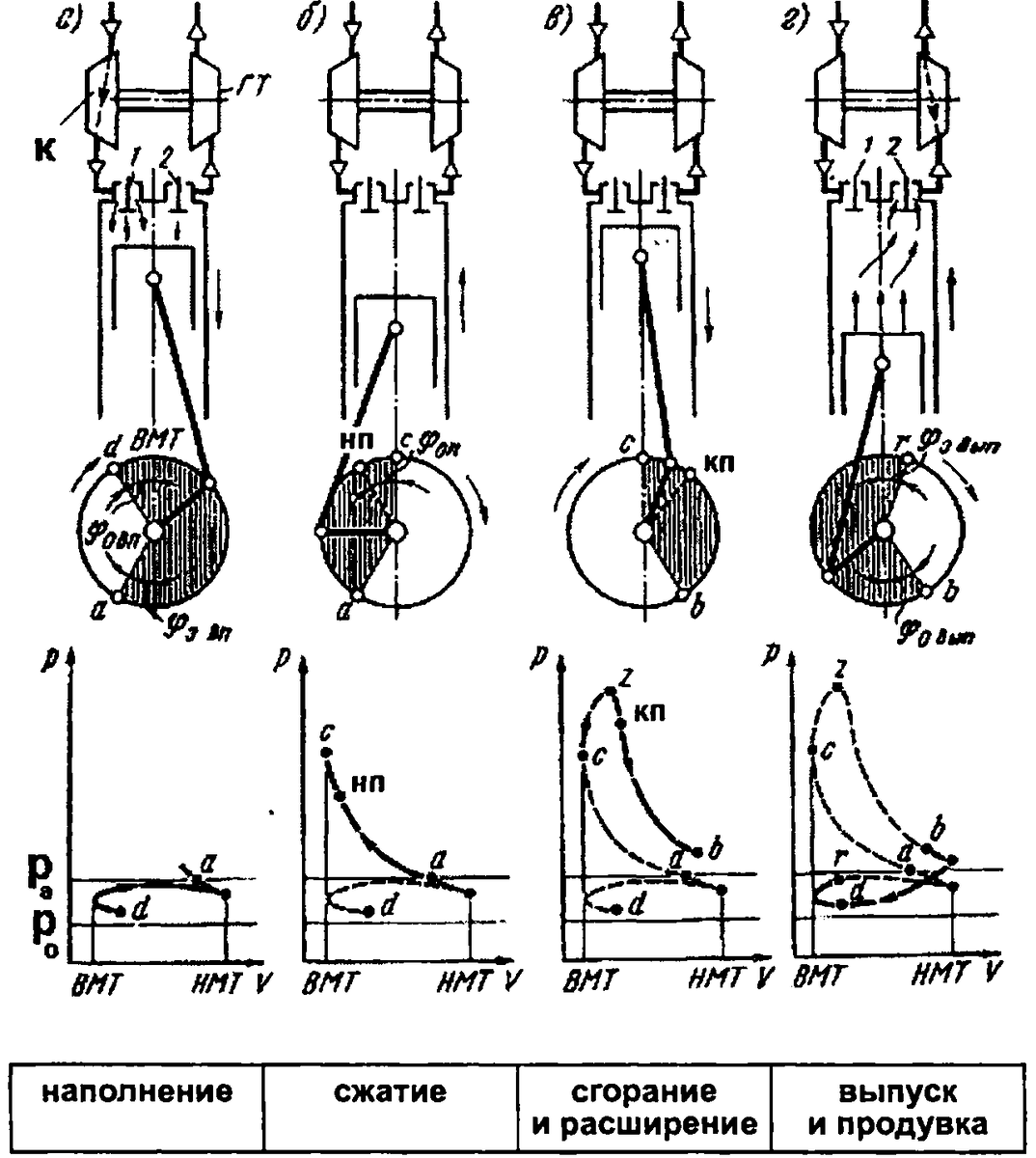 Рис 1.1 Схемы работы и рабочего цикла 4-х тактного двигателя с наддувом.