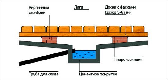 Делаем слив в бане своими руками