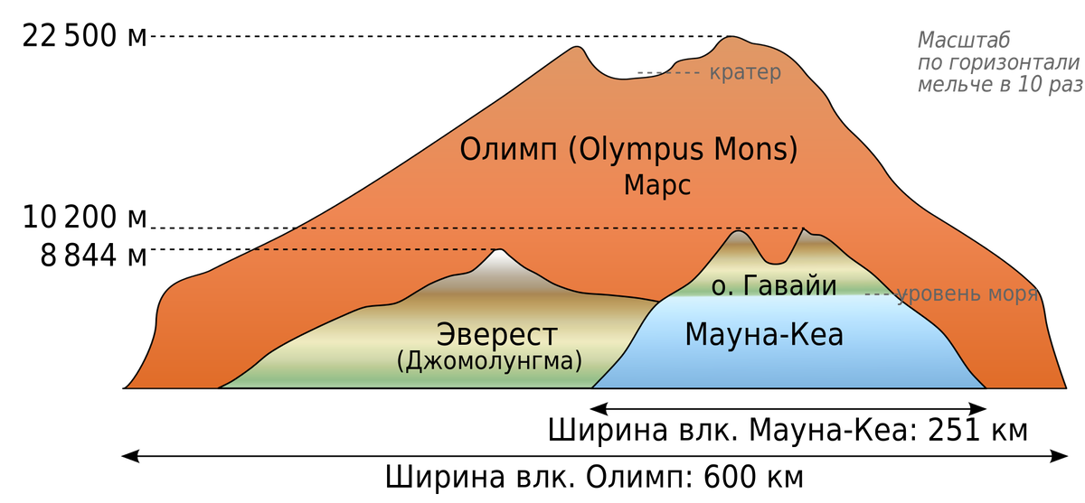Горы сравнение. Мауна Кеа и Эверест. Гора Олимп Марс сравнение с Эверестом. Мауна Кеа и Эверест сравнение. Мауна Кеа гора высота.