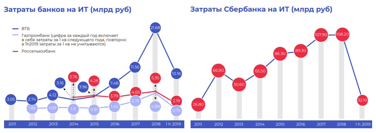 Цифровая трансформация. Цифровая трансформация диаграмма. Цифровая трансформация график. Затраты на цифровизацию.