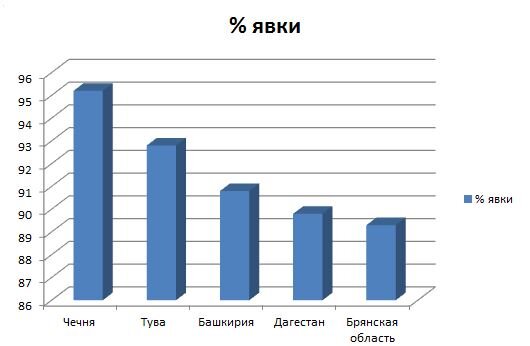 График явки на голосование.